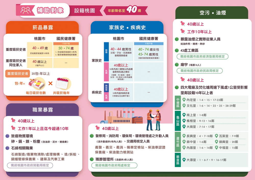 世界癌症日桃園加碼推出多項癌篩檢 呼籲符合資格民眾踴躍參加