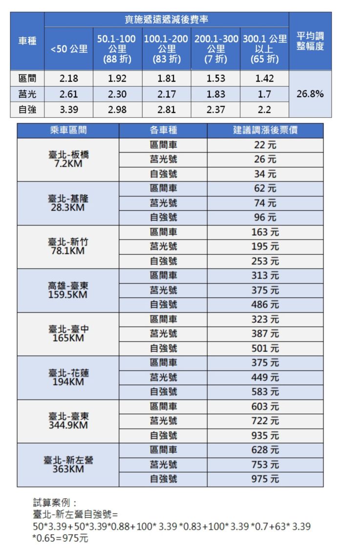 30年未調整!台鐵提漲票價 平均漲幅約26.8% 55 279347 scaled