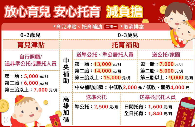 ▲高雄市育兒津貼與托育補助，讓父母放心育兒安心托育減負擔。
