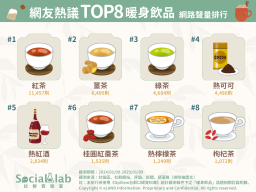 「紅茶」富兒茶素結合柑橘類更有層次 「薑茶」薑糖沖水最划算是否順口是關鍵 網友熱議TOP8暖身飲品 網路聲量排行