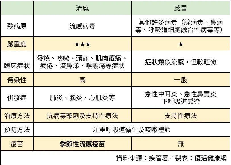 流感是小感冒嗎?如何分辨?