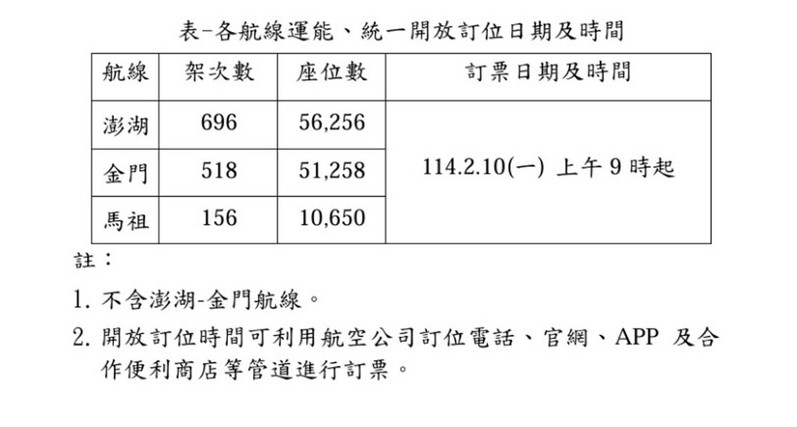 114年清明節連假離島管制航線 2/10上午9時開放訂位