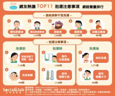 「慢性病患者」不宜泡湯? 泡湯前卸妝、摘除隱眼很重要! 網友熱議TOP11泡湯注意事項 網路聲量排行