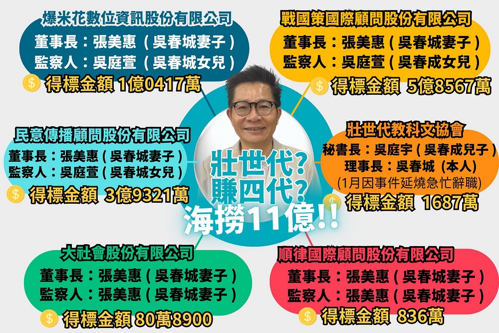 北檢分案偵辦貪污罪 郭國文指吳春城還涉嫌違反2法 230 北檢分案偵辦貪污罪 郭國文指吳春城還涉嫌違反2法 229