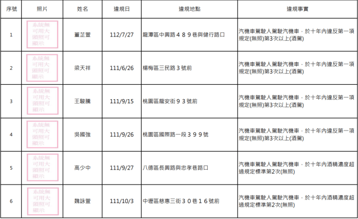 桃園酒駕累犯+15 姓名、照片曝光 54 螢幕擷取畫面 1701