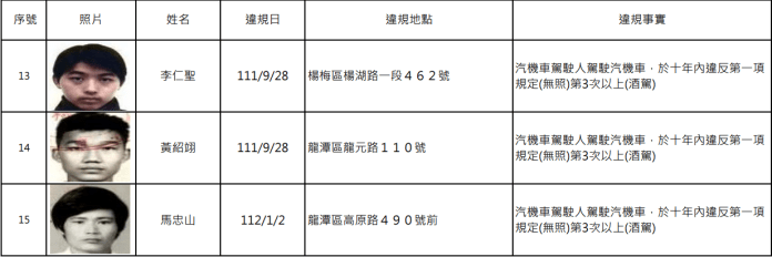 桃園酒駕累犯+15 姓名、照片曝光 56 螢幕擷取畫面 1703