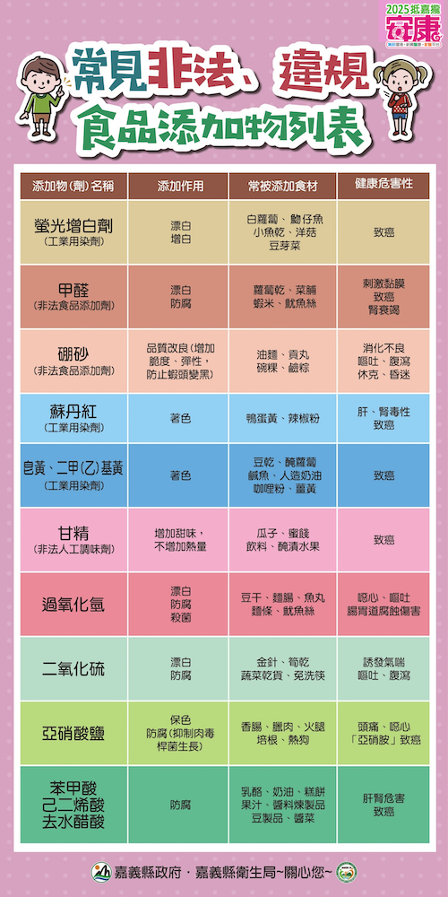 ▲嘉義縣衛生局提示非法食品添加物列表。（圖/嘉義縣政府提供）