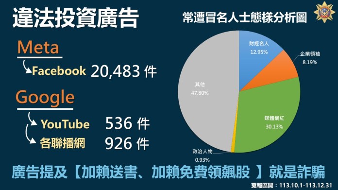 假投資詐騙氾濫 刑事局提醒留意這些廣告關鍵字 56 違法投資廣告之常遭冒名人士態樣分析圖
