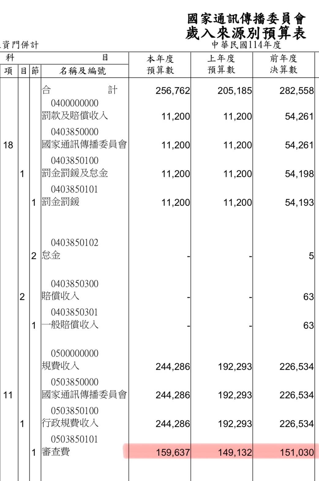 批NCC向人民搶錢比選新委員重要 洪孟楷:這樣的政府關門算了 226 批NCC向人民搶錢比選新委員重要 洪孟楷:這樣的政府關門算了 225