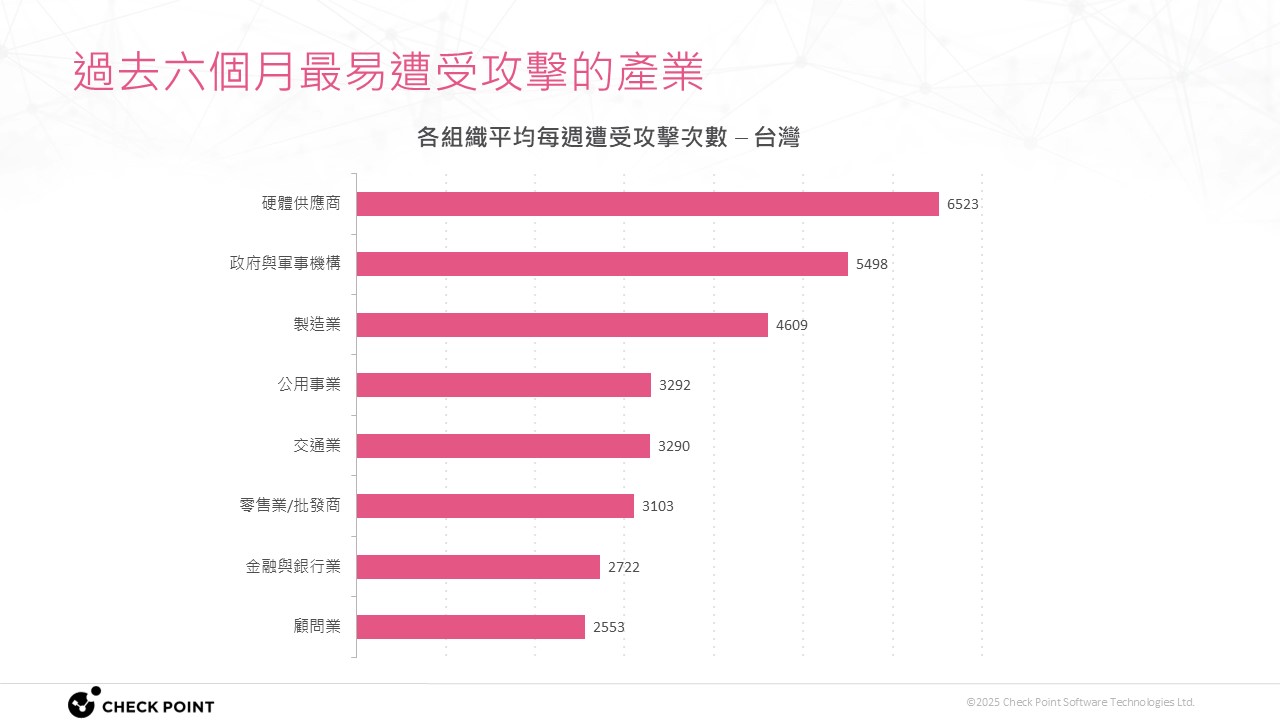 Check Point 統計 2024 年 8 至 2025 年 1 月台灣受攻擊次數最多的產業