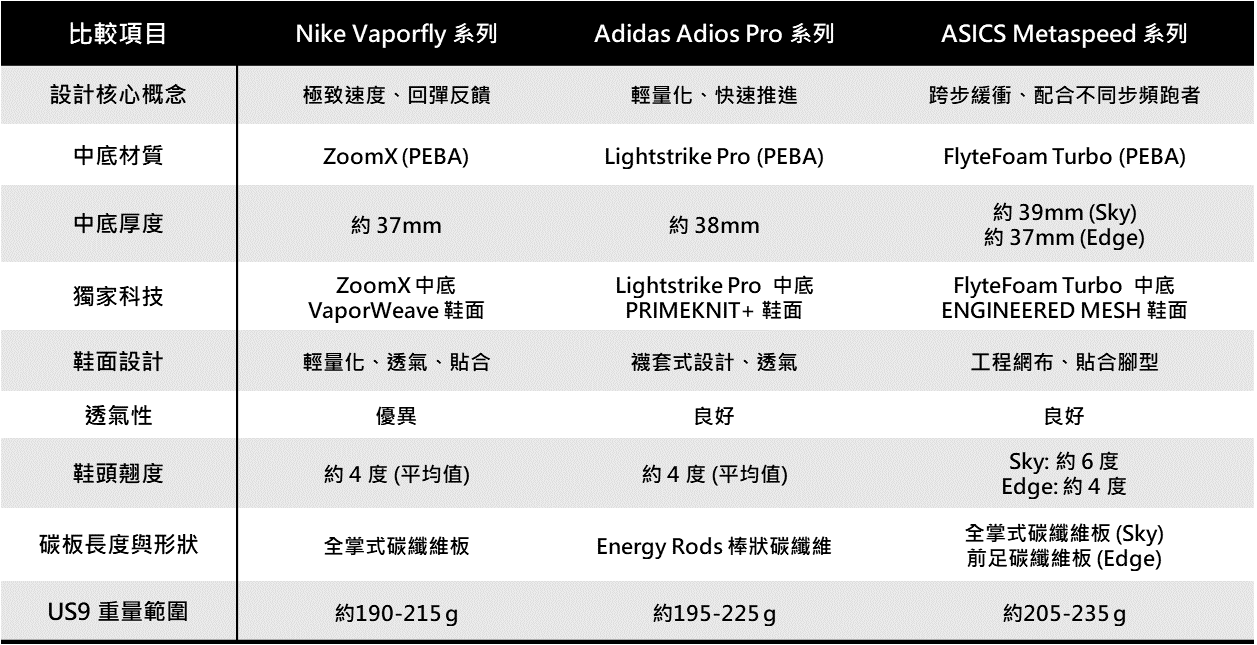 三大品牌系列跑鞋比較表 資料來源:品牌官網、跑鞋評測網站Runner’s World