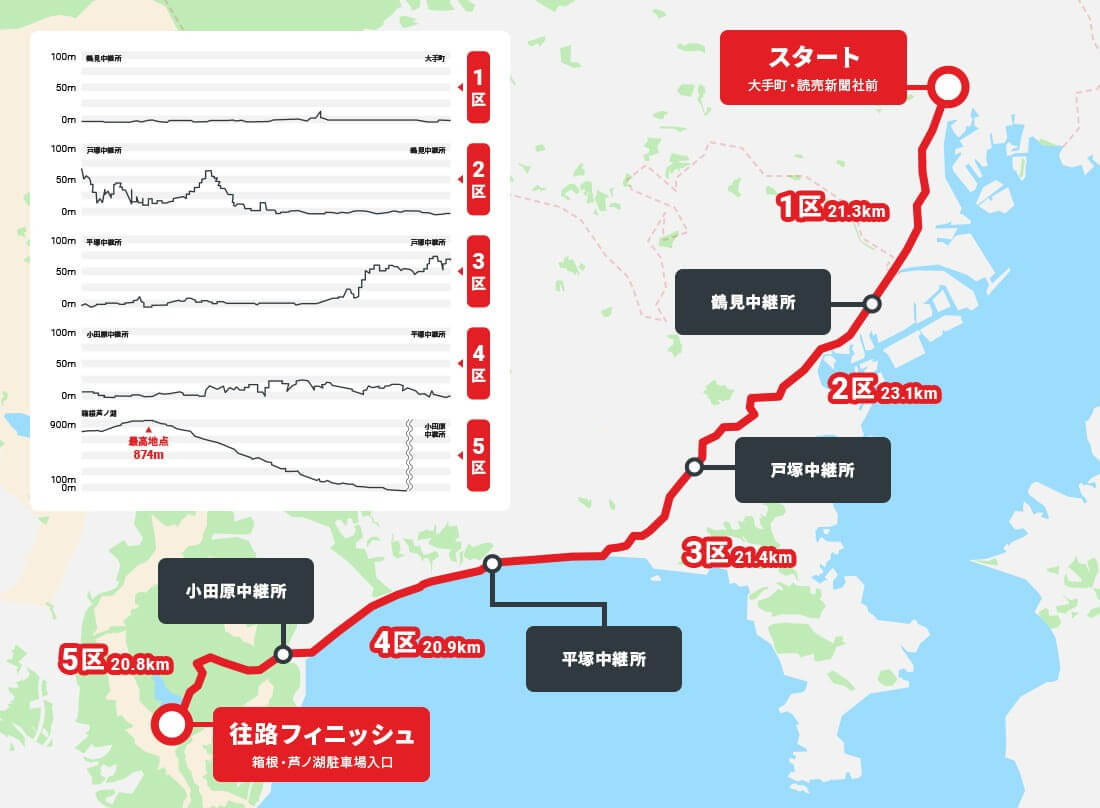 箱根驛傳路線坡度圖 圖片來源:箱根驛傳官網