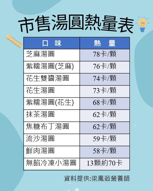 4顆甜湯圓熱量等於1碗白飯 聯新國際醫院營養師教你健康吃 57 湯圓熱量表 0