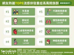 「年長者」身體機能衰退重病風險高 「嬰幼兒」照顧者也可施打更安全 網友熱議TOP8流感併發重症高風險族群 網路聲量排行
