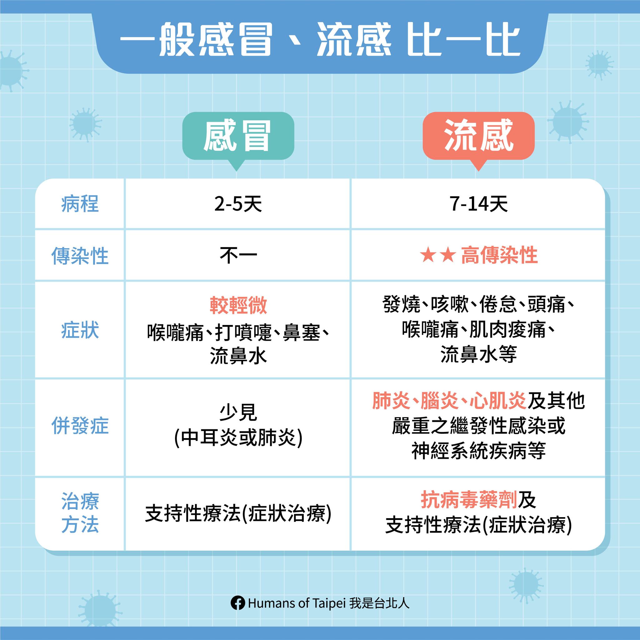 流感疫情飆升 單周就診破18萬人、28例死亡