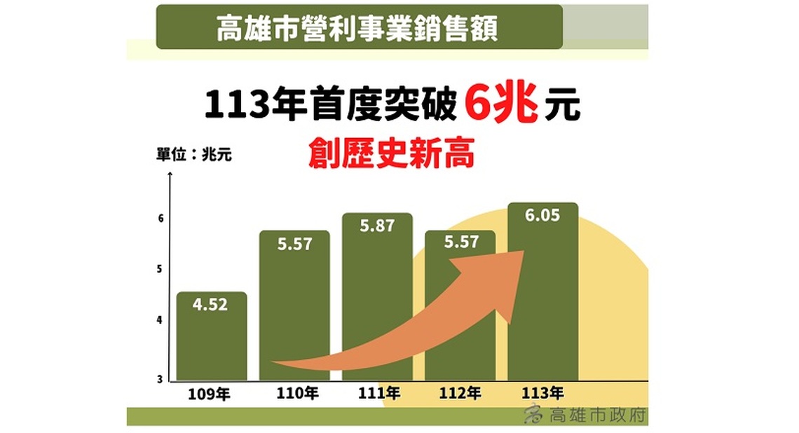 高市113年度營利事業銷售額突破6兆元   再創歷史新高