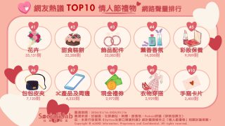 「花卉」是儀式感最佳體現?「蛋糕」、「飾品」共同手作更具意義 網友熱議TOP10情人節禮物 網路聲量排行