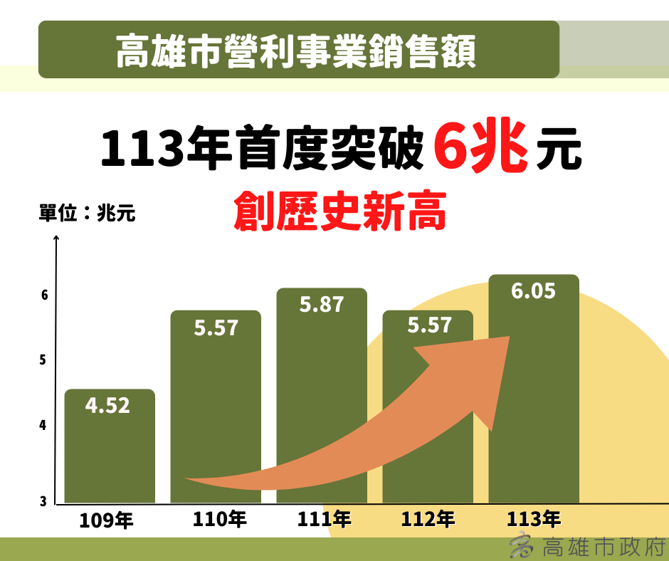 高雄市113年度營利事業銷售額突破6兆元　再創歷史新高