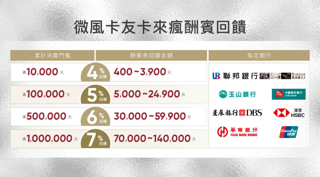 ▲【微風卡友卡來瘋酬賓回饋】