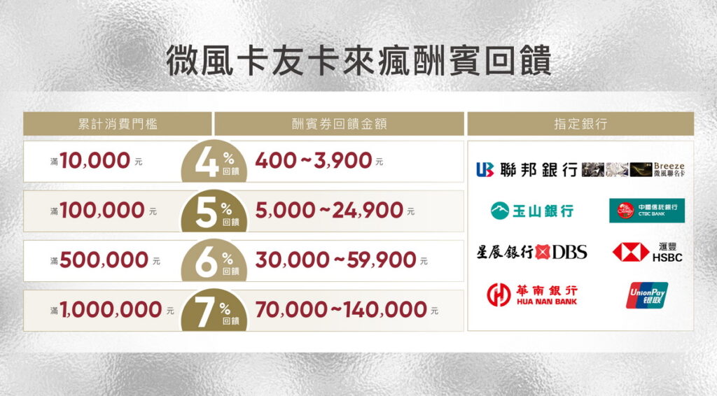 微風卡友卡來瘋酬賓回饋