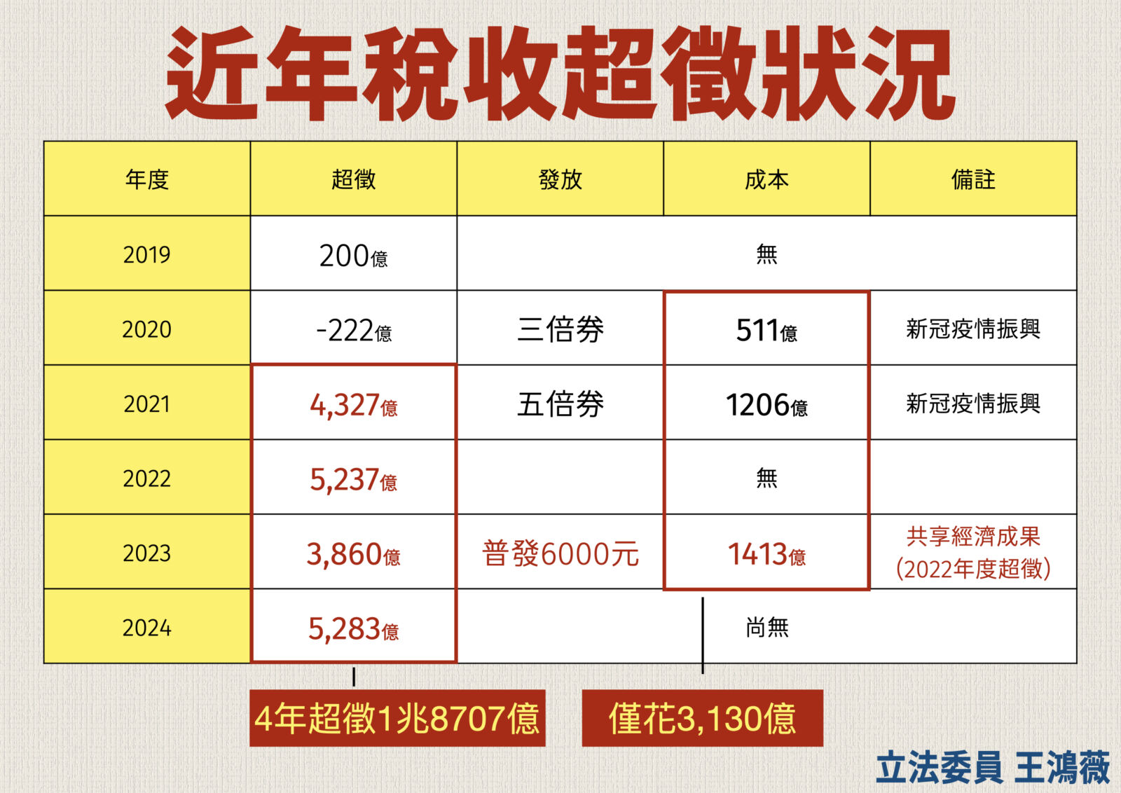 稅收、超徵皆創紀錄新高 王鴻薇:還錢於民2.0是本會期重點 242 稅收、超徵皆創紀錄新高 王鴻薇:還錢於民2.0是本會期重點 241