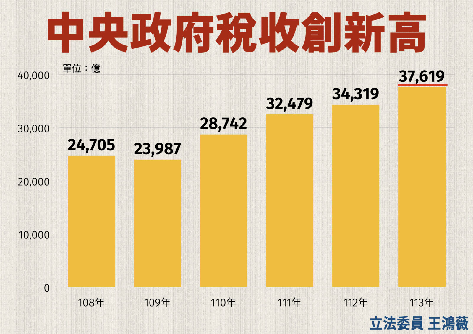 稅收、超徵皆創紀錄新高 王鴻薇:還錢於民2.0是本會期重點 244 稅收、超徵皆創紀錄新高 王鴻薇:還錢於民2.0是本會期重點 243