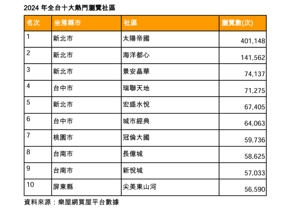 樂屋網曝2024最夯社區 新北「太陽帝國」蟬聯、瀏覽數近翻倍 277 cnews207250212a01