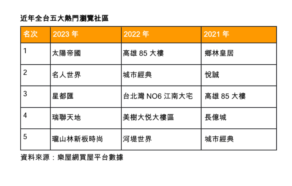 樂屋網曝2024最夯社區 新北「太陽帝國」蟬聯、瀏覽數近翻倍 278 cnews207250212a02