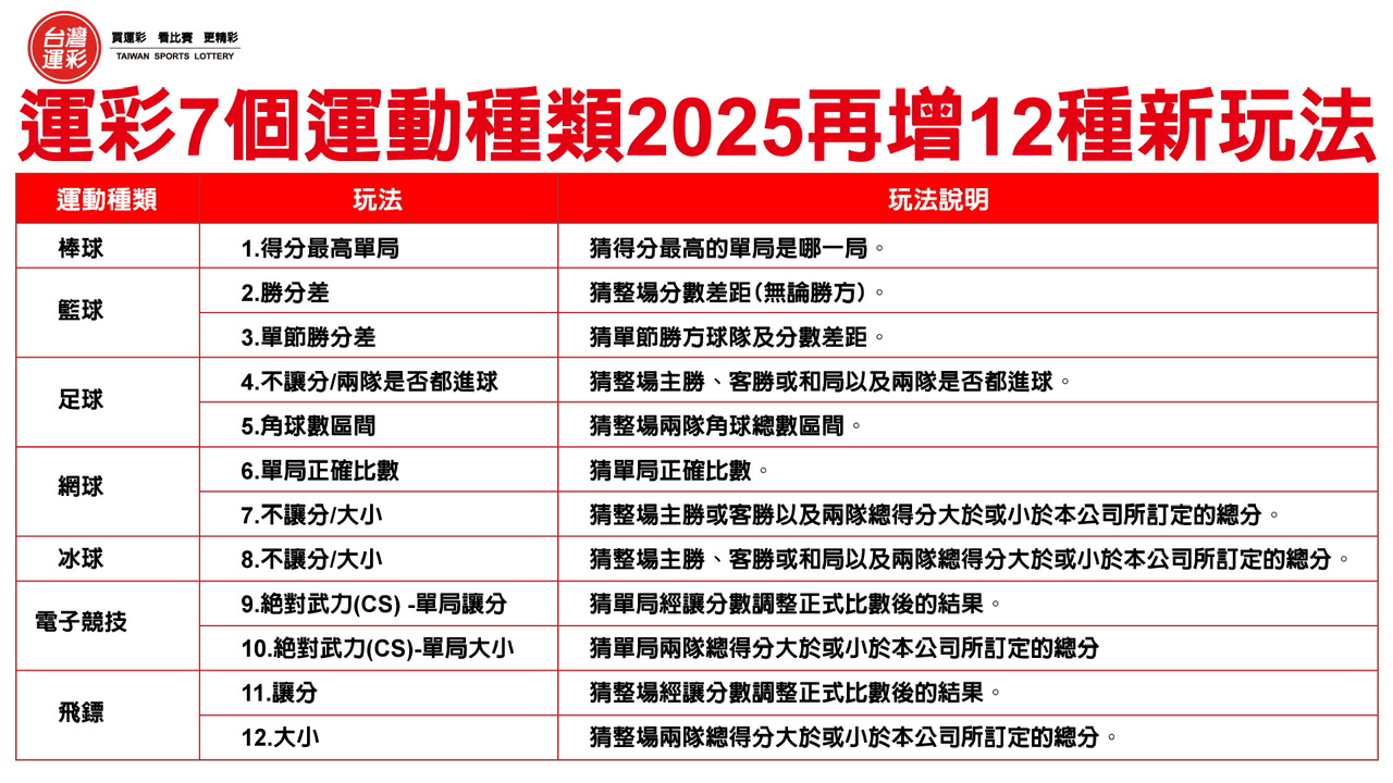 運動彩券熱潮引爆銷售 台灣運彩113年突破643億元創歷史新紀錄 260 運動彩券熱潮引爆銷售 台灣運彩113年突破643億元創歷史新紀錄 259