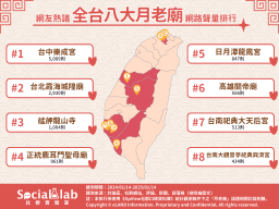 網友熱議全台TOP8月老廟網路聲量排行