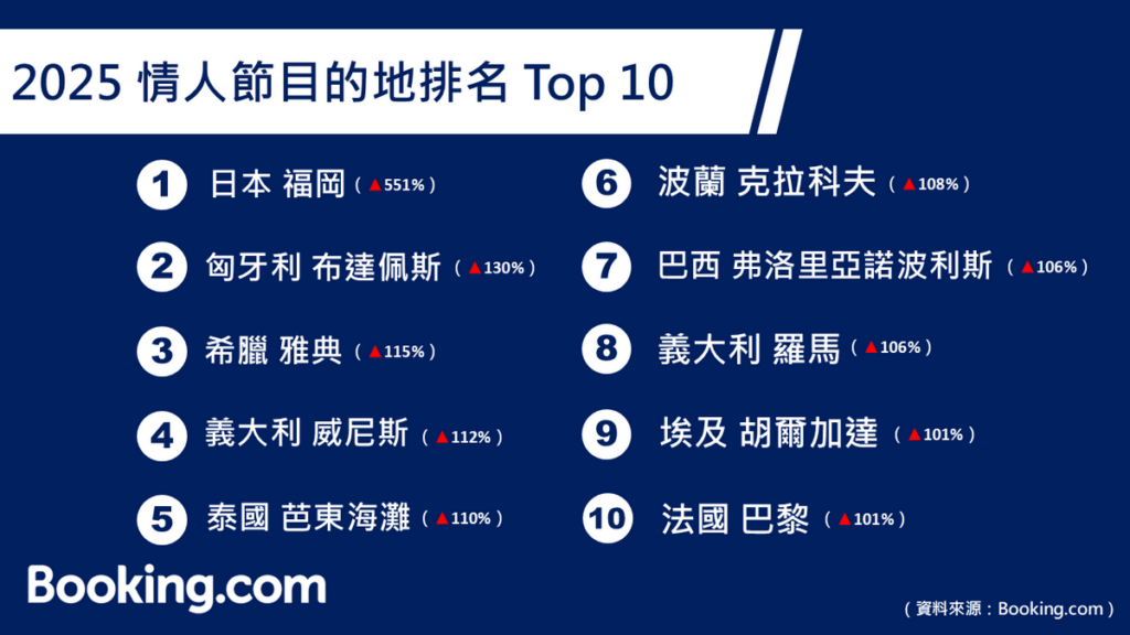 浪漫地圖更新!Booking.com 公布「2025 情人節熱門目的地排名」!(圖片由Booking.com提供)