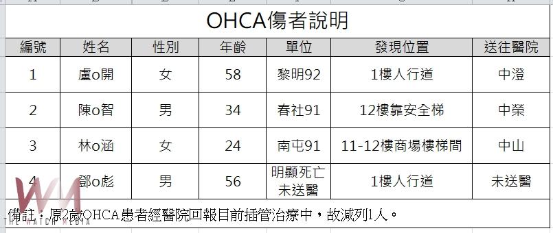 新光三越台中中港店氣爆　內部如轟炸 慘不忍睹 - https://www.watchmedia01.com