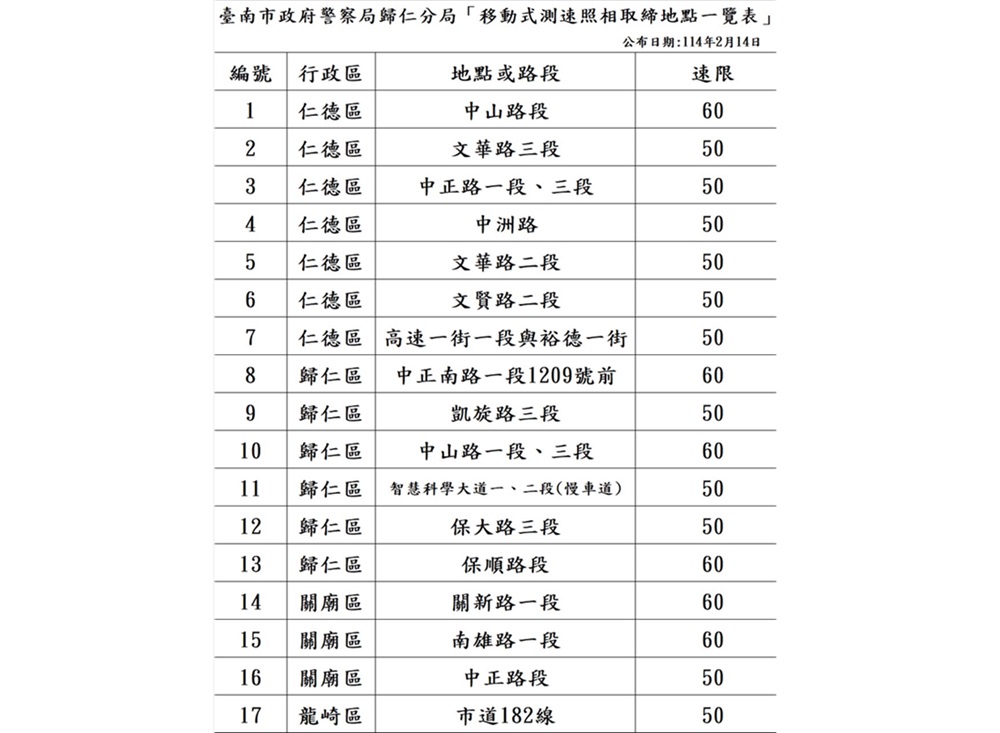 駕駛注意了 台南歸仁警分局移動測速照相地點 226 cnews204250214a02