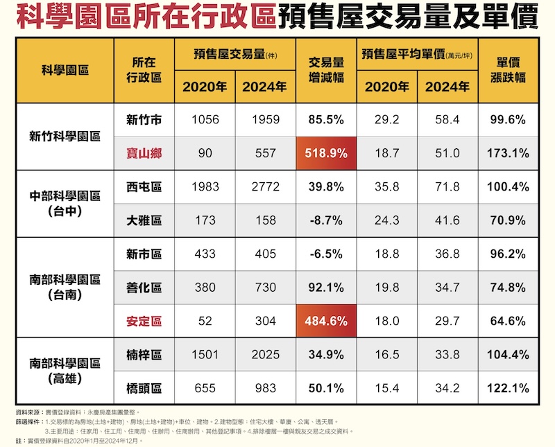 科技產業助攻房市 永慶分析寶山、安定預售屋交易量5年間暴增 260 cnews124250214a05