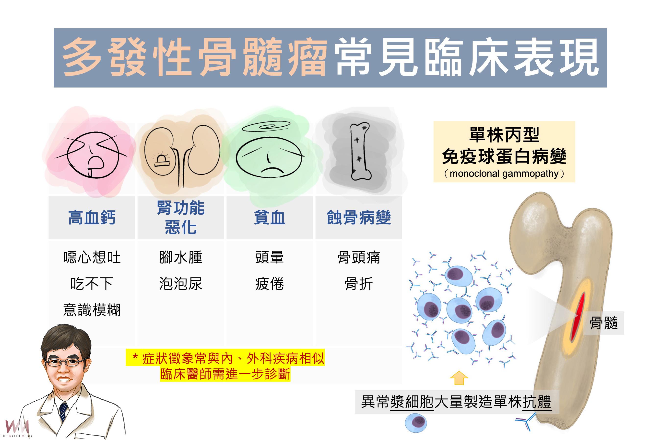 坐骨骨頭遭侵蝕!屁股一邊疼痛竟是多發性骨髓瘤 中慈醫:多管齊下控制 - https://www.watchmedia01.com