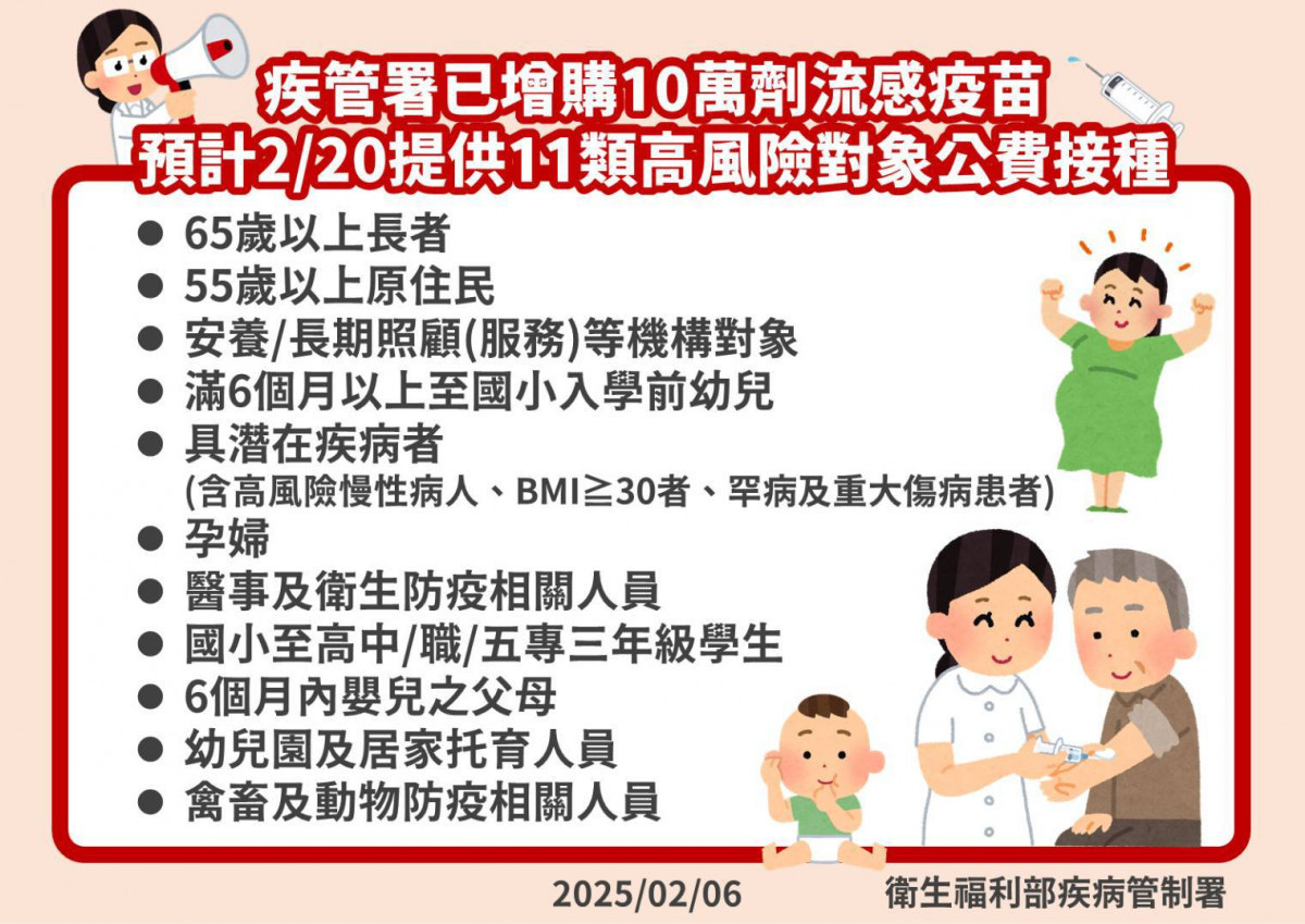 嘉義市1510劑公費流感疫苗，2月20日起將於東區體育館及東、西區衛生所開打／嘉義市府提供