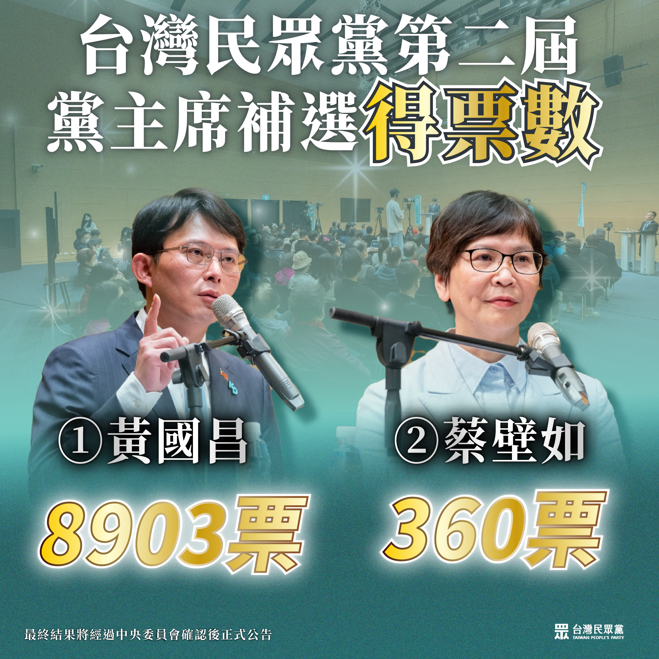 民眾黨主席補選出爐 黃國昌得票率96.11%大勝蔡壁如