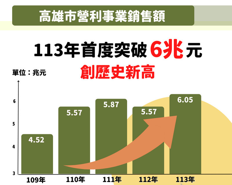 ▲高市113年度營利銷售額突破6兆元，再創歷史新高。