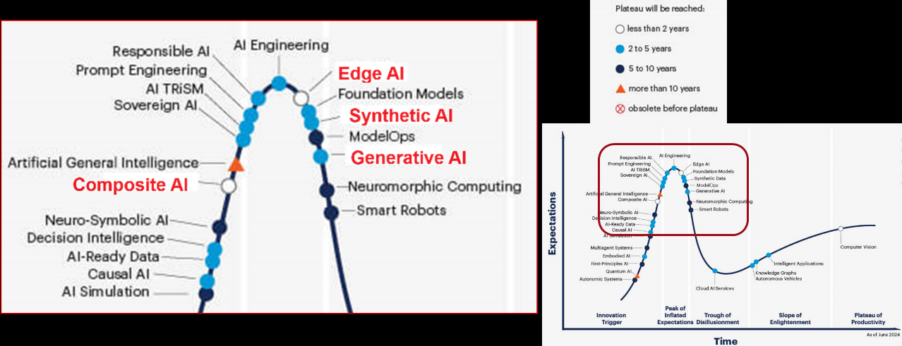 Explore Beyond Genai On The 2024 Hype Cycle For Artificial Intelligence。(gartner, 2024/11/11)