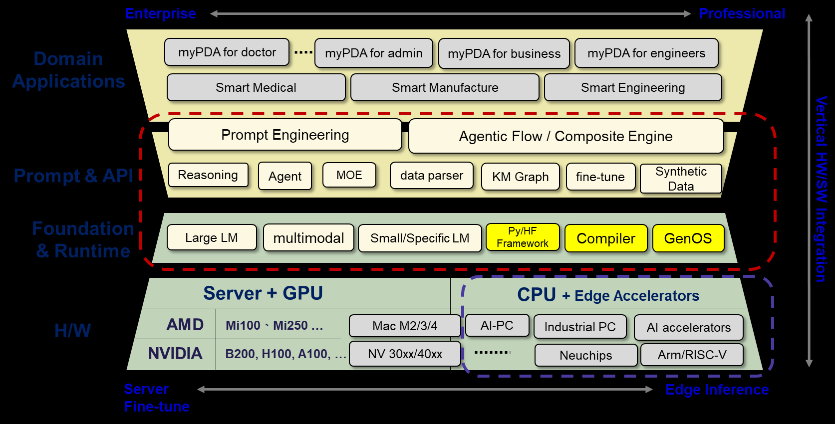 我們 Genai 的分析角度:多元專業型應用發展與優化落地。