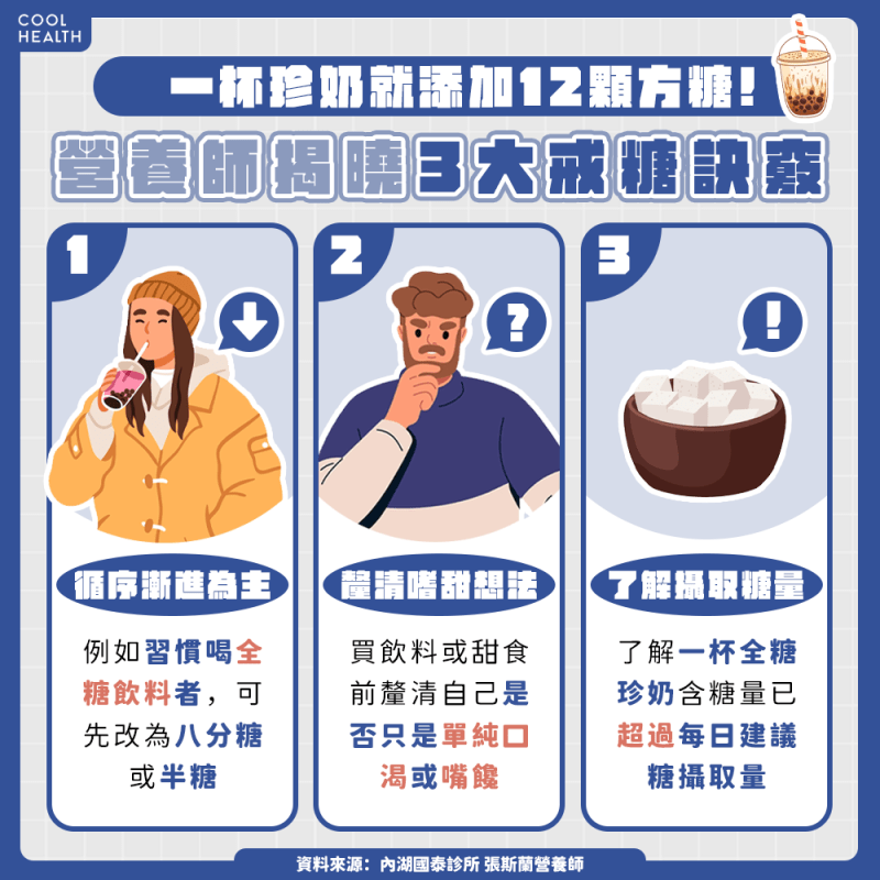 喝一杯全糖珍奶就超標！ 每日糖攝取量不應超過「這數字」