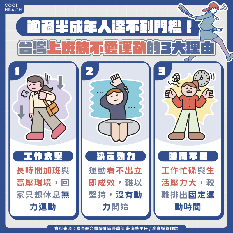 逾過半上班族「運動量」不及格！ 久坐不動是關鍵原因？ 醫揭5大不良後果