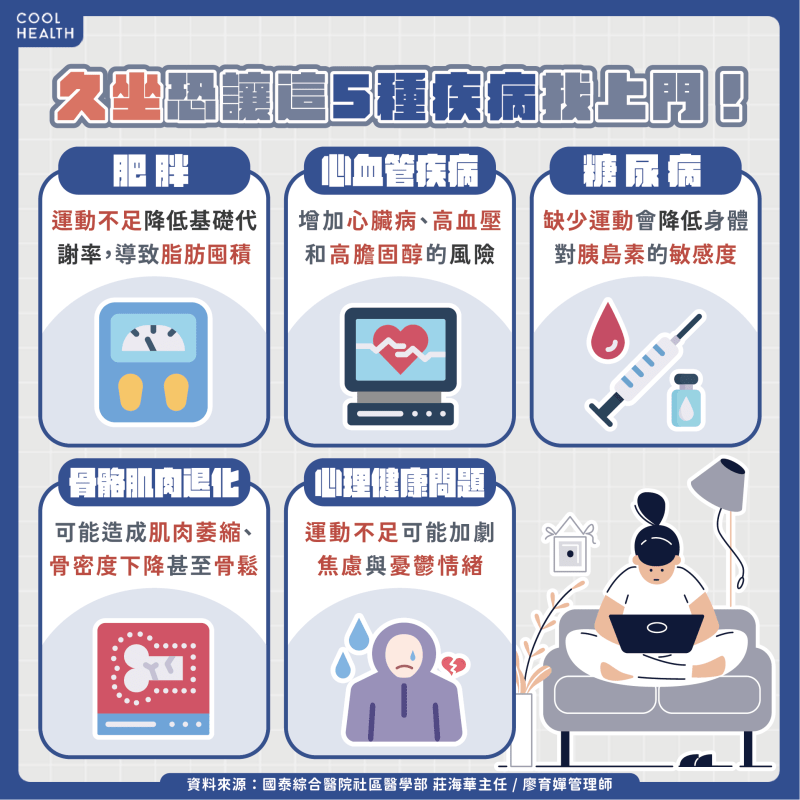 久坐負面影響不分年齡！ 醫：肥胖、心血管疾病恐找上門