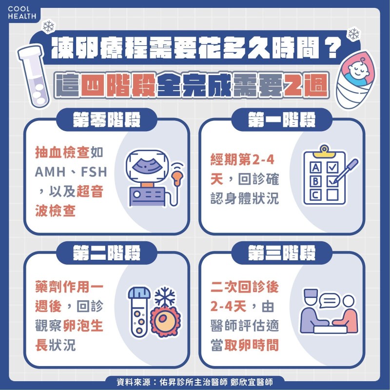 凍卵療程需要花多久時間? 哪些檢查項目一定要做?