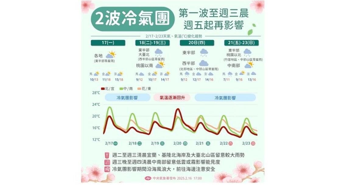 北台灣低溫今降至13度！週五另一波冷氣團報到