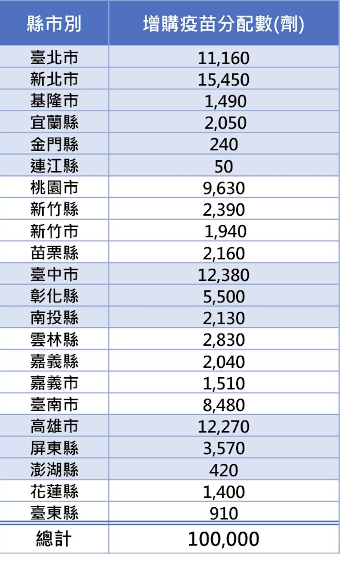 增購10萬劑流感疫苗 「新北、台中、高雄」分配最多!理由曝光 254 增購10萬劑流感疫苗 「新北、台中、高雄」分配最多!理由曝光 253