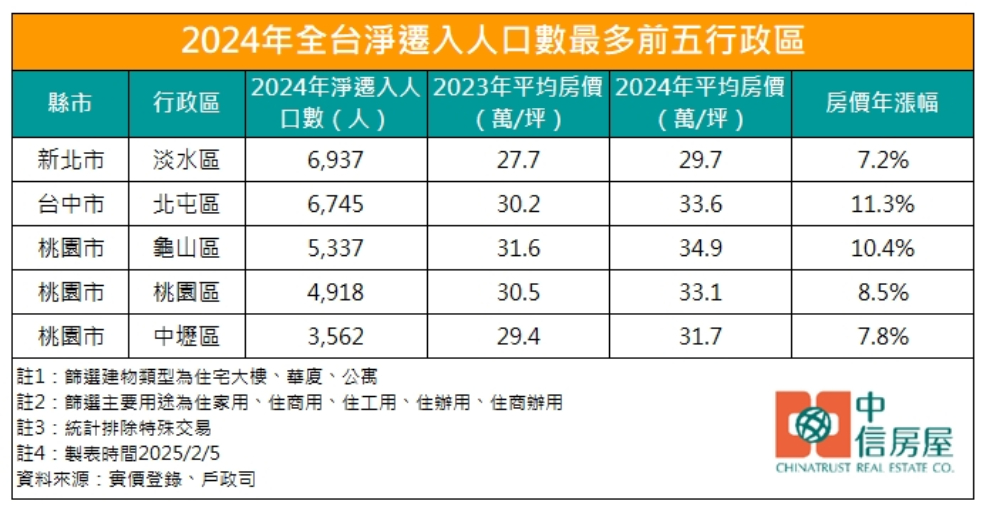 全台前五人口淨遷入桃園佔3區 機捷周邊房價這站漲170%居冠 211 cnews207250217a04