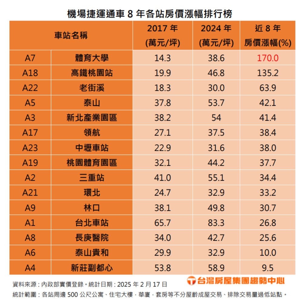 全台前五人口淨遷入桃園佔3區 機捷周邊房價這站漲170%居冠 212 cnews207250217a05