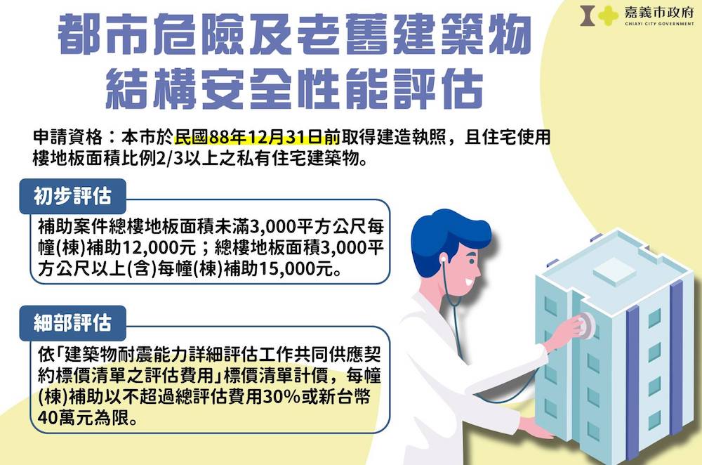 ▲嘉義市政府為維市民私宅安全,啟動房屋健檢補助。(圖/嘉義市政府提供)