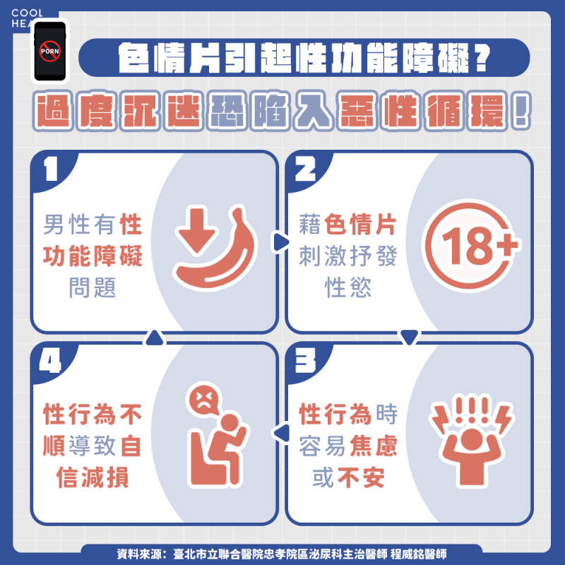 性功能障礙者若色情成癮 醫示警:恐使症狀惡化